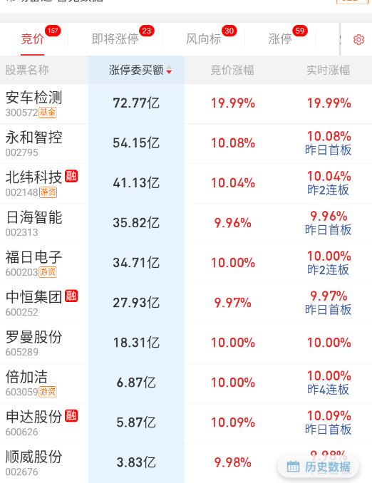 里面有些庄股还在顶风作案。​​​