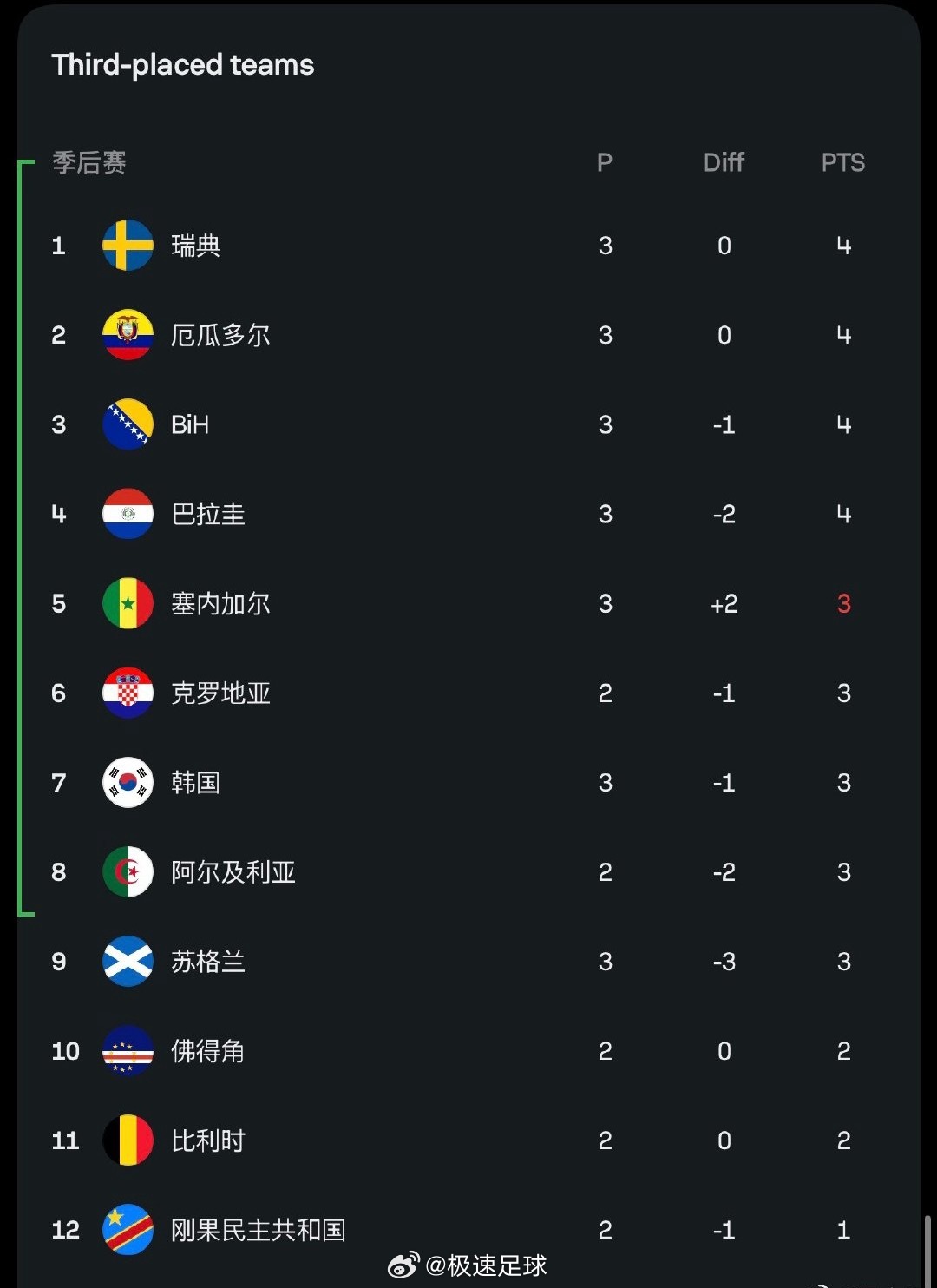 韩国队被全世界针对随着塞内加尔5:0大胜伊拉克，韩国在第三名球队里的名次已经掉