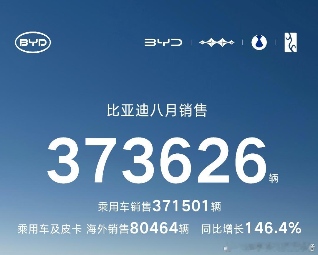 比亚迪公布2025年8月销量，稳中求进，但王朝网需要改进。8月份，比亚迪共销售3