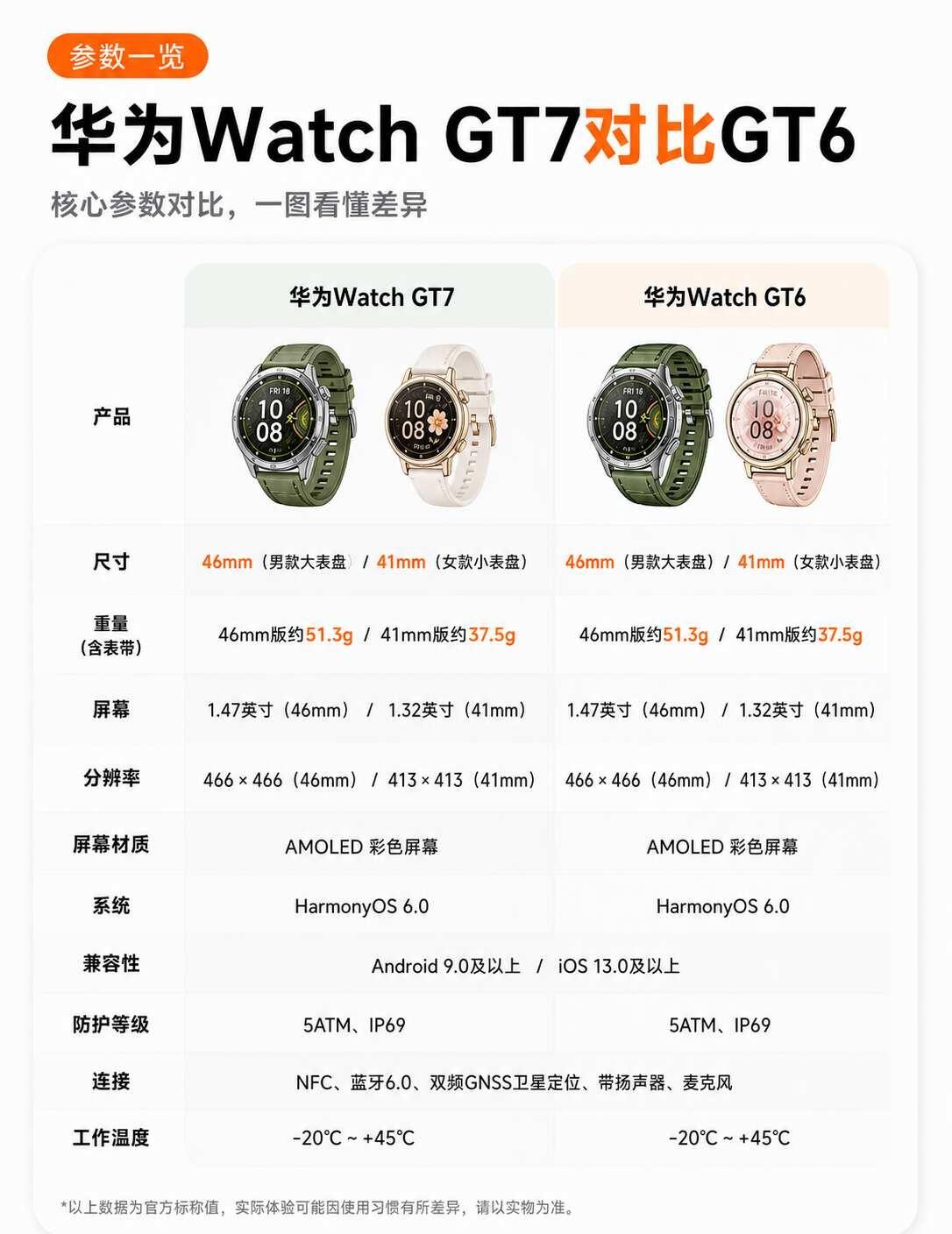 华为WatchGT7和GT6参数对比，直观来感受还在纠结华为Watch