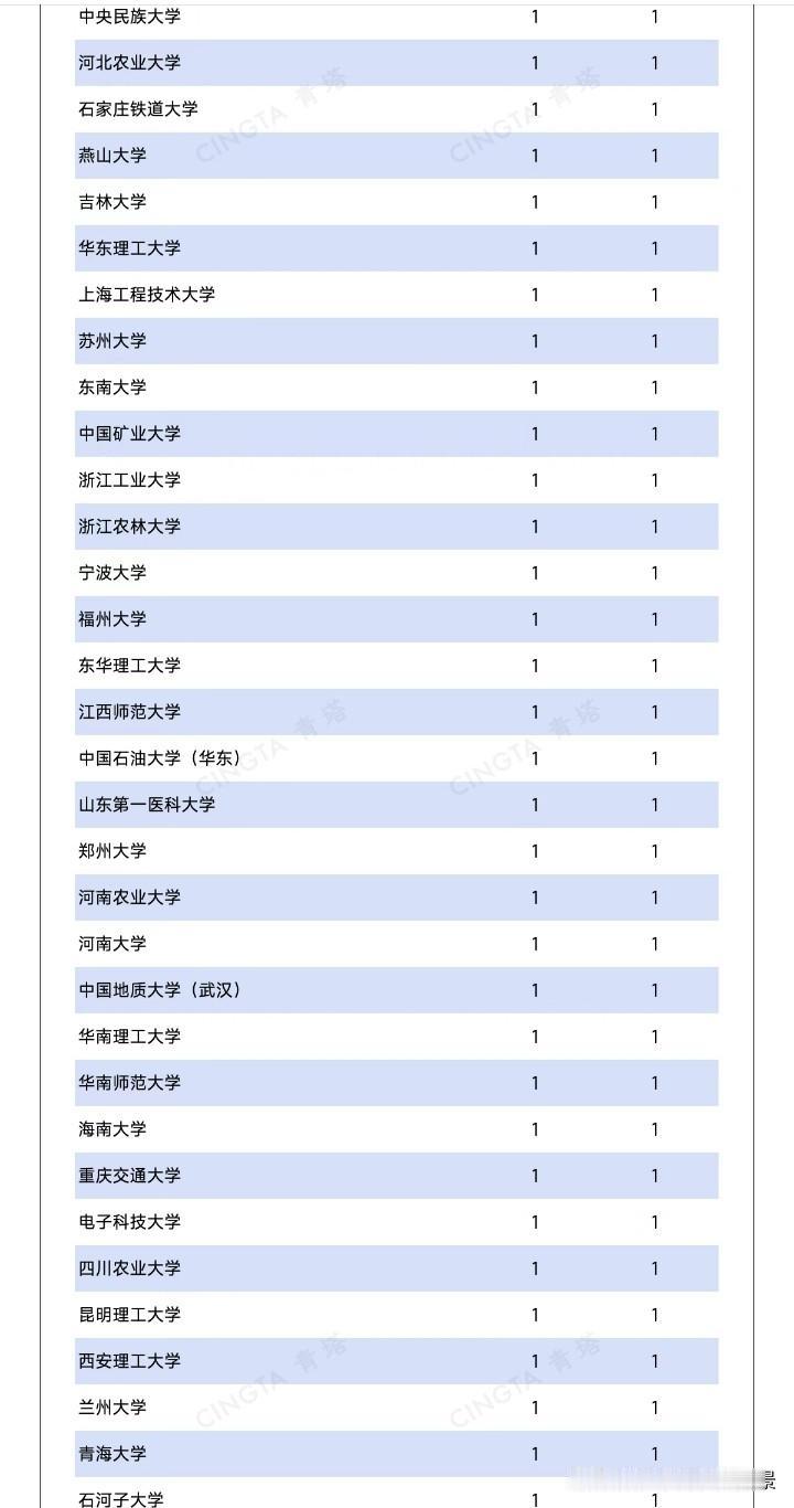 这几所双非高校也太牛了吧，把双一流高校都比下去了，近日燕山大学、浙江工业大学、浙