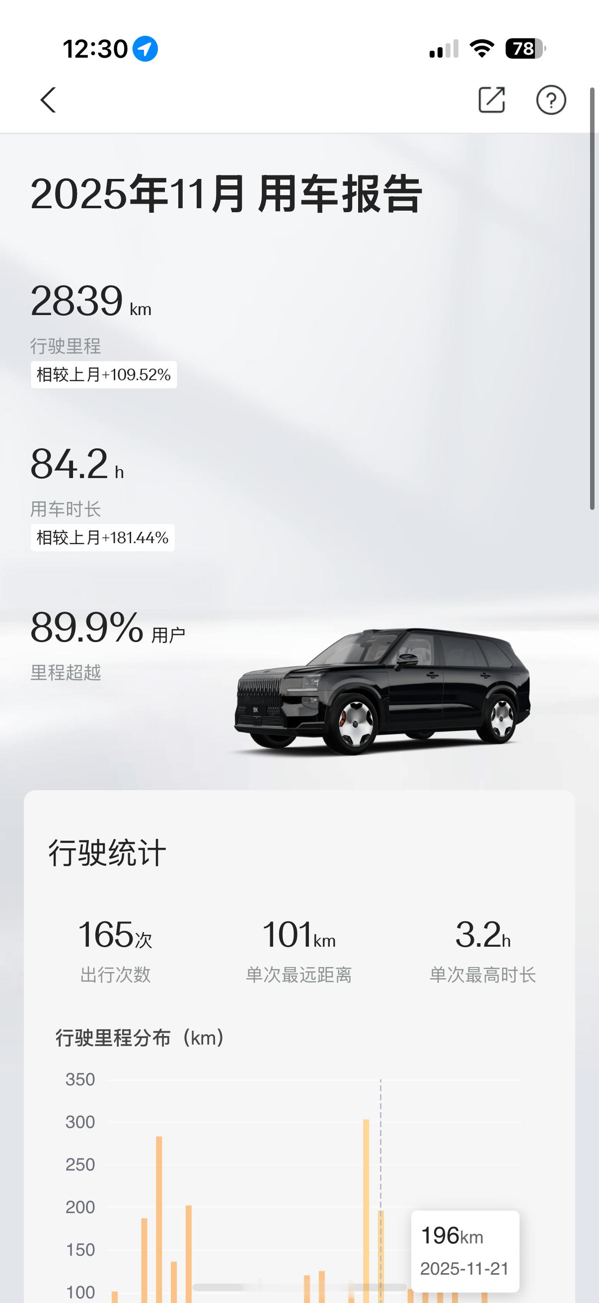 极氪9X那么离谱了么，新车能加2万美金出我这全国第一批，已经开了5600百多公