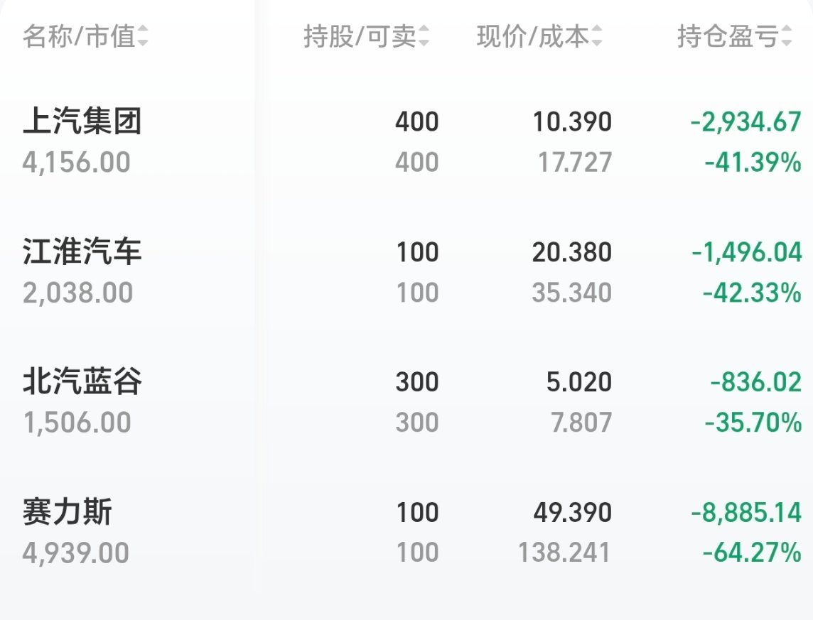 给大伙看看我买的股票。[doge]还好买的不多。​​​