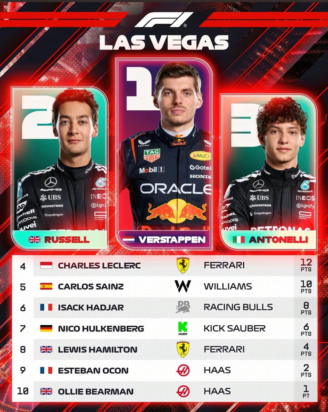 1.维斯塔潘第一2.奔驰双车进前三3.迈凯伦取消成绩4.勒克莱尔F1赛事