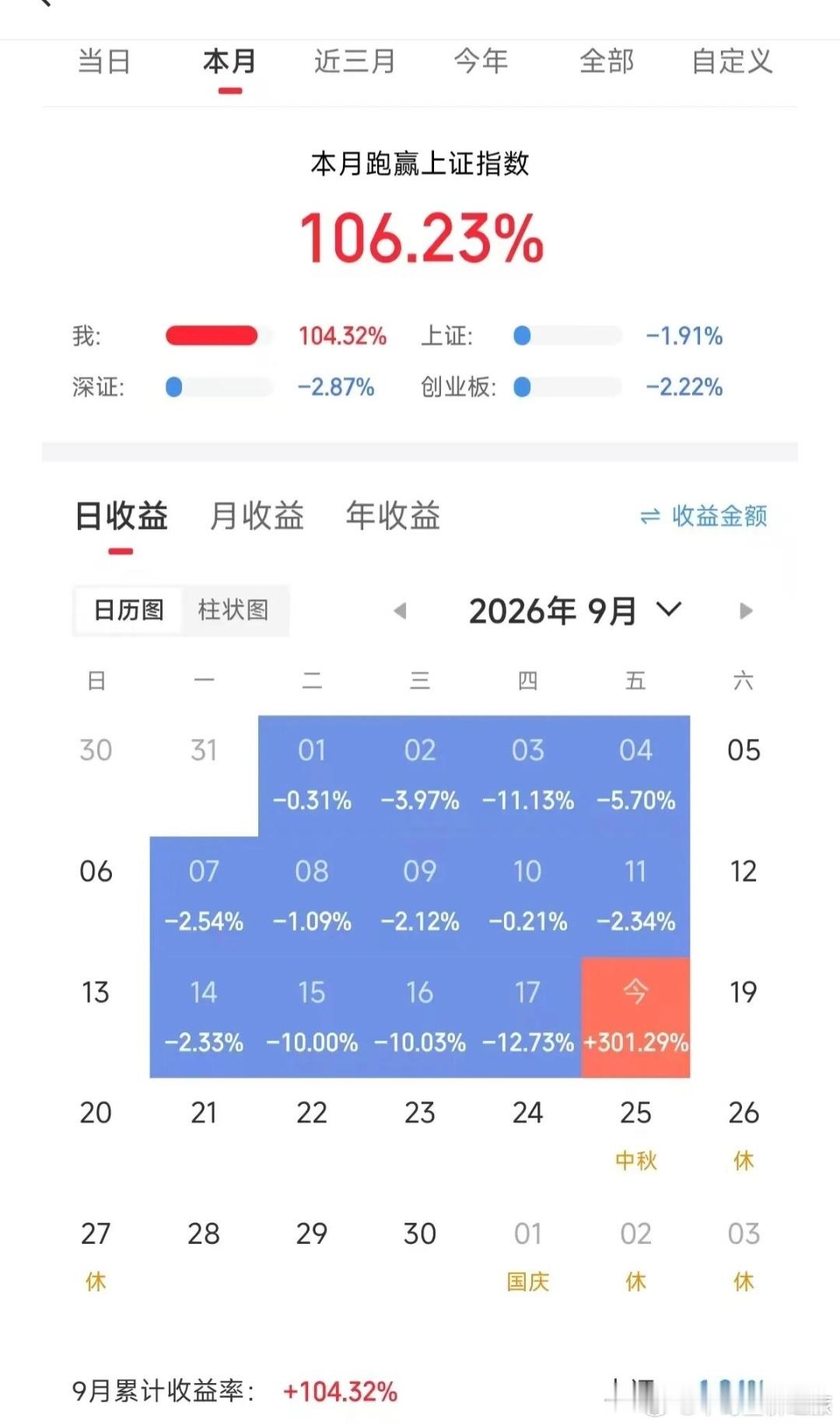 股票都是靠新股翻倍的吗？当日收益都是赚100％的。狠人太多了，，，，，，，​
