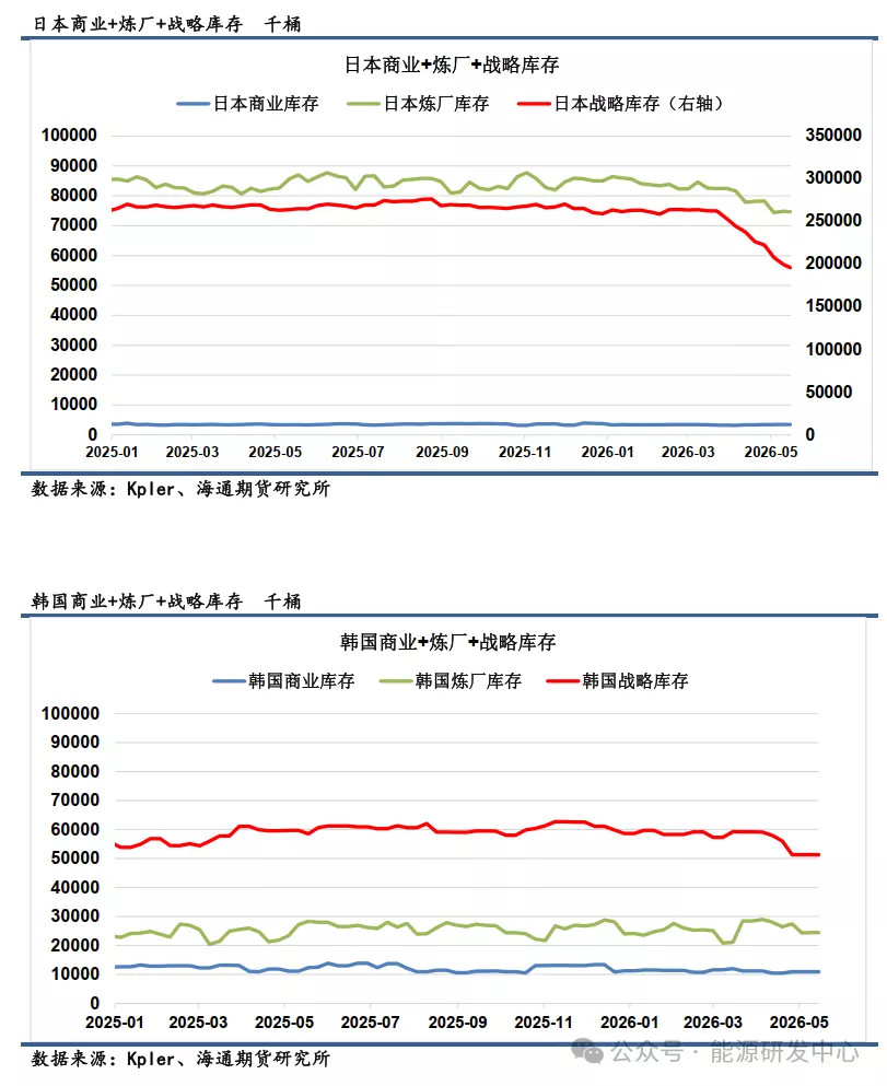 全球原油库存虽然在持续下降，但是特别是沪上石油库存才刚刚下降到去年同期水平，这也