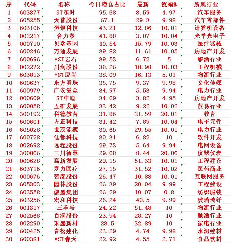 8月22日，增仓占比最多的30名单汇总1东时95.682天普67.
