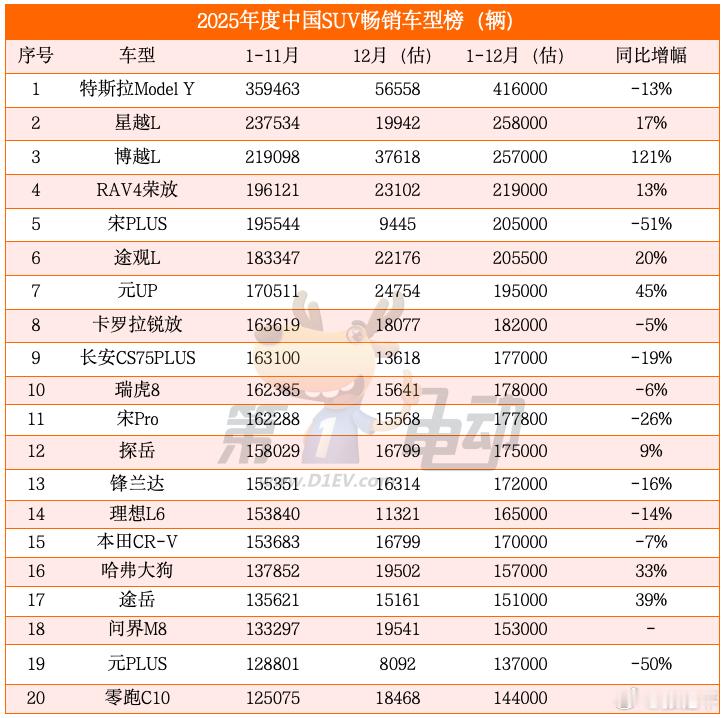 第一电动统计的中国SUV销量榜前二十，这个数据包括12月份预估的部分。看这种总榜
