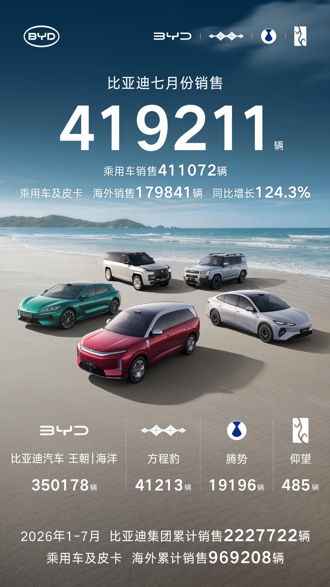 幸好这次海外销量托底，要不然这次比亚迪真的要走下坡路了！目前比亚迪在海外市场遍