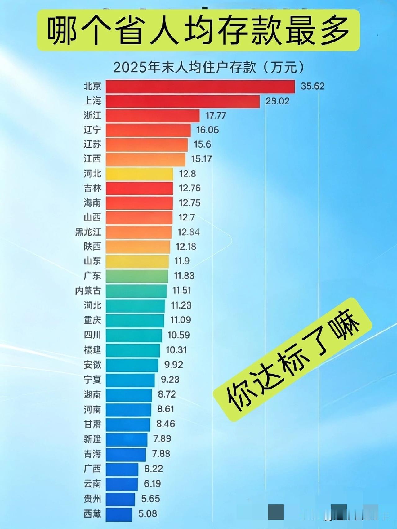 2025各省人均存款榜：北京35.6万断层第一，广东排14，图里还有个错字一