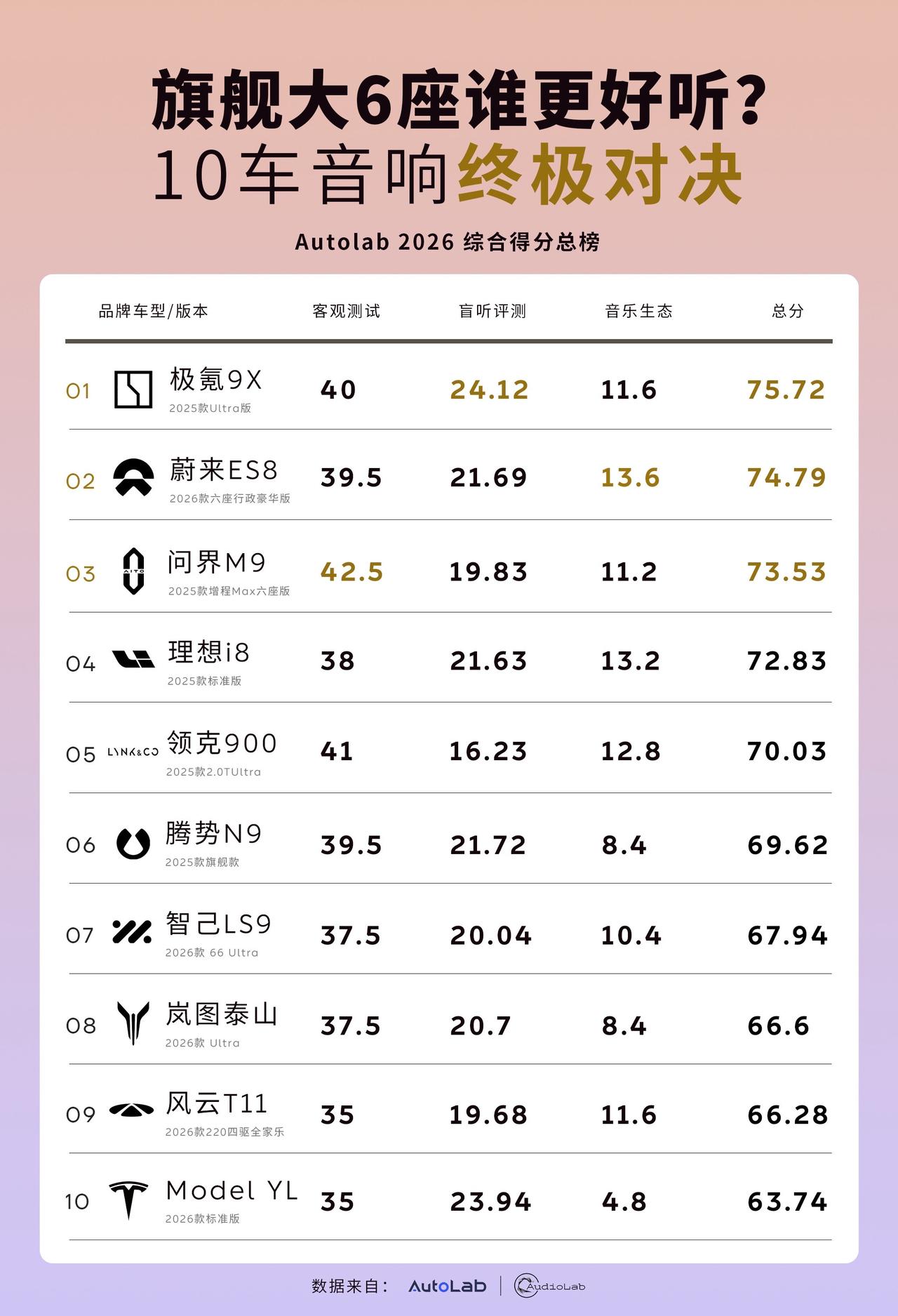 20-50万级大6座旗舰SUV谁更好听？Autolab202610车音响终极