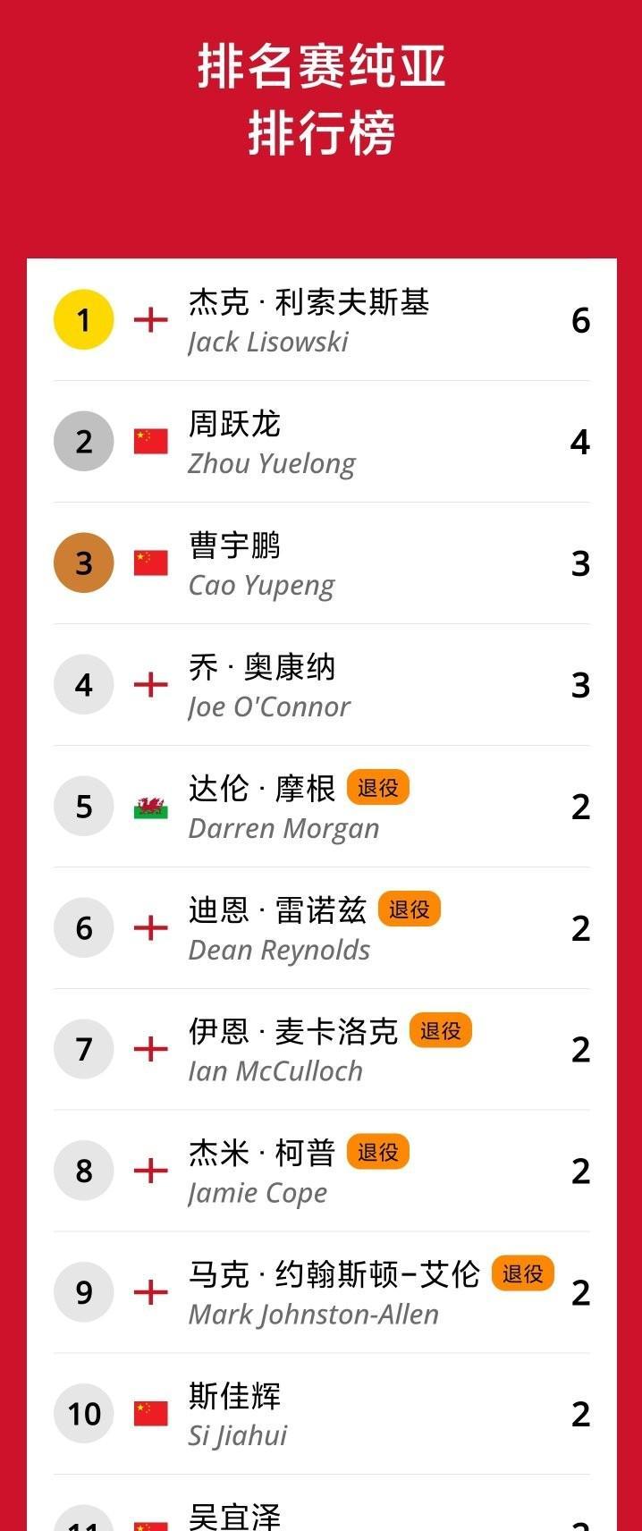 斯诺克排名赛纯亚排行榜，即没有冠军的选手所获得的亚军数：中国球员占据了醒目的位置
