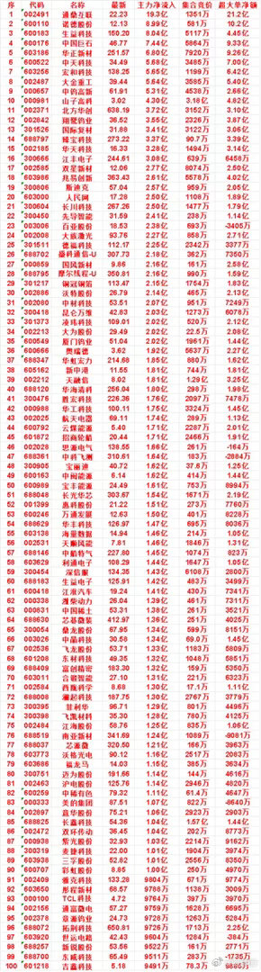 9月15日尾盘35分钟，主力资金“买入的”名单一览！中材科技：净流入2.07亿