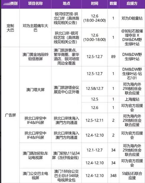 邓为的应援真的可以说是覆盖整个澳门了，360度全方位这么多的物料和应援项目，真的
