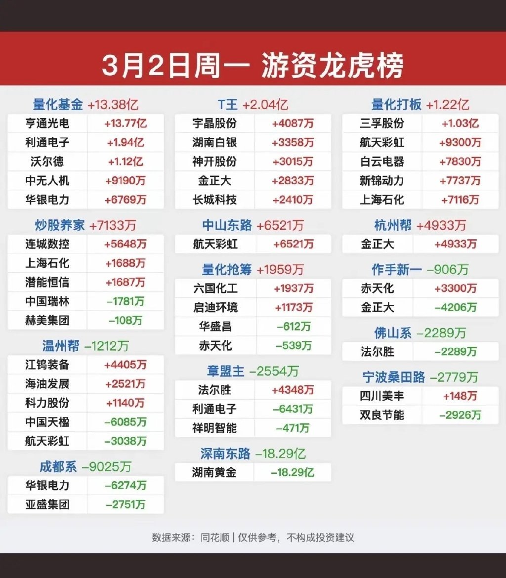 3.2周一知名游资大佬抢筹龙虎榜！陈小群还是没动静！杭州帮