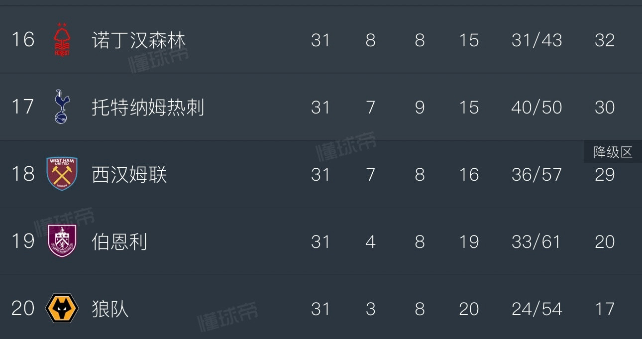 起初，人们觉得热刺降级是个玩笑——直到今天保级生死战，热刺兵不血刃直落三球惨败森