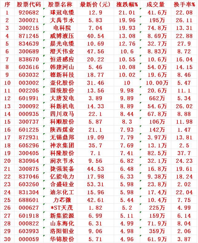 7月22日，KDJ日线金叉的30名单汇总1球冠2大禹3电科4威