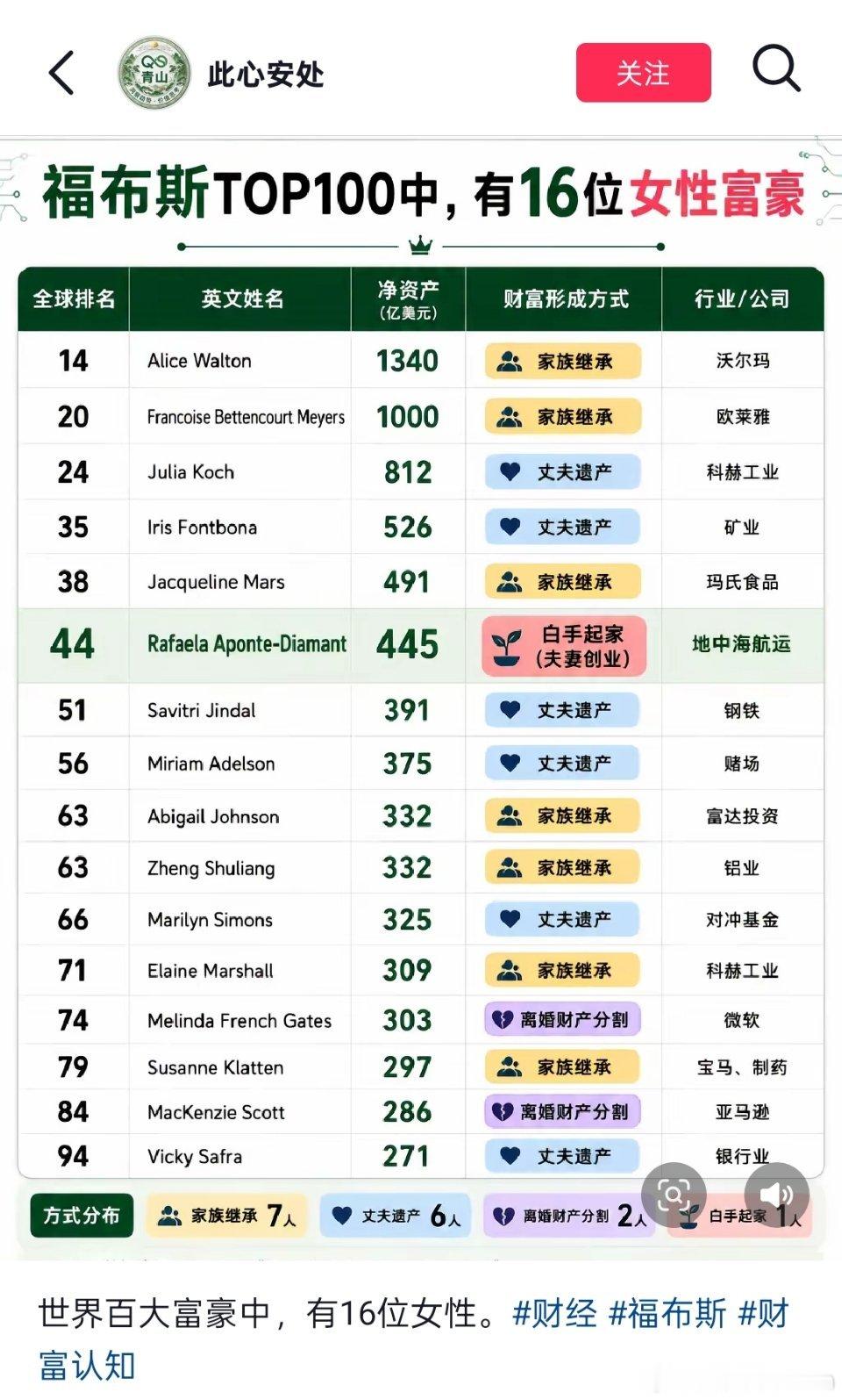 世界富豪TOP100，只有16名女富豪。​​​