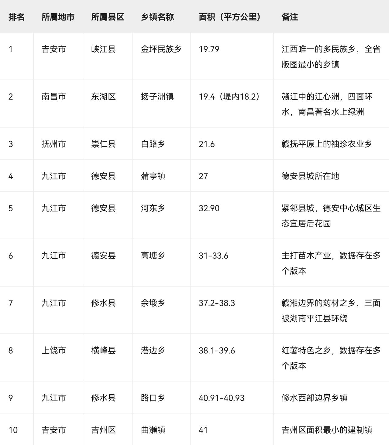 江西省面积较小的十个乡镇这些乡镇，不但面积小，而且人口少，多则几万人，少的甚