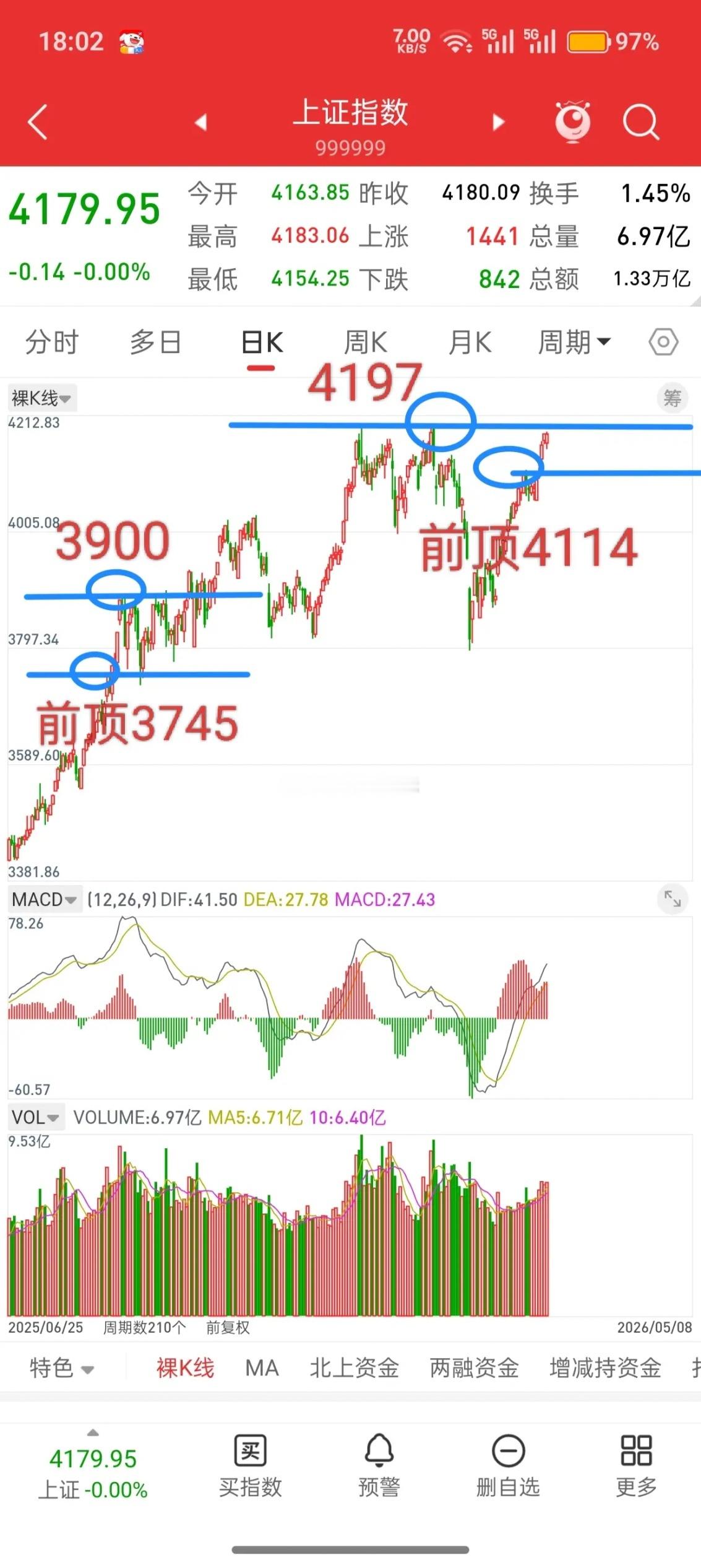 明天就开盘了，下周A股走势会如何演绎？谈一谈个人看法，首先上证，深证两大指数都处