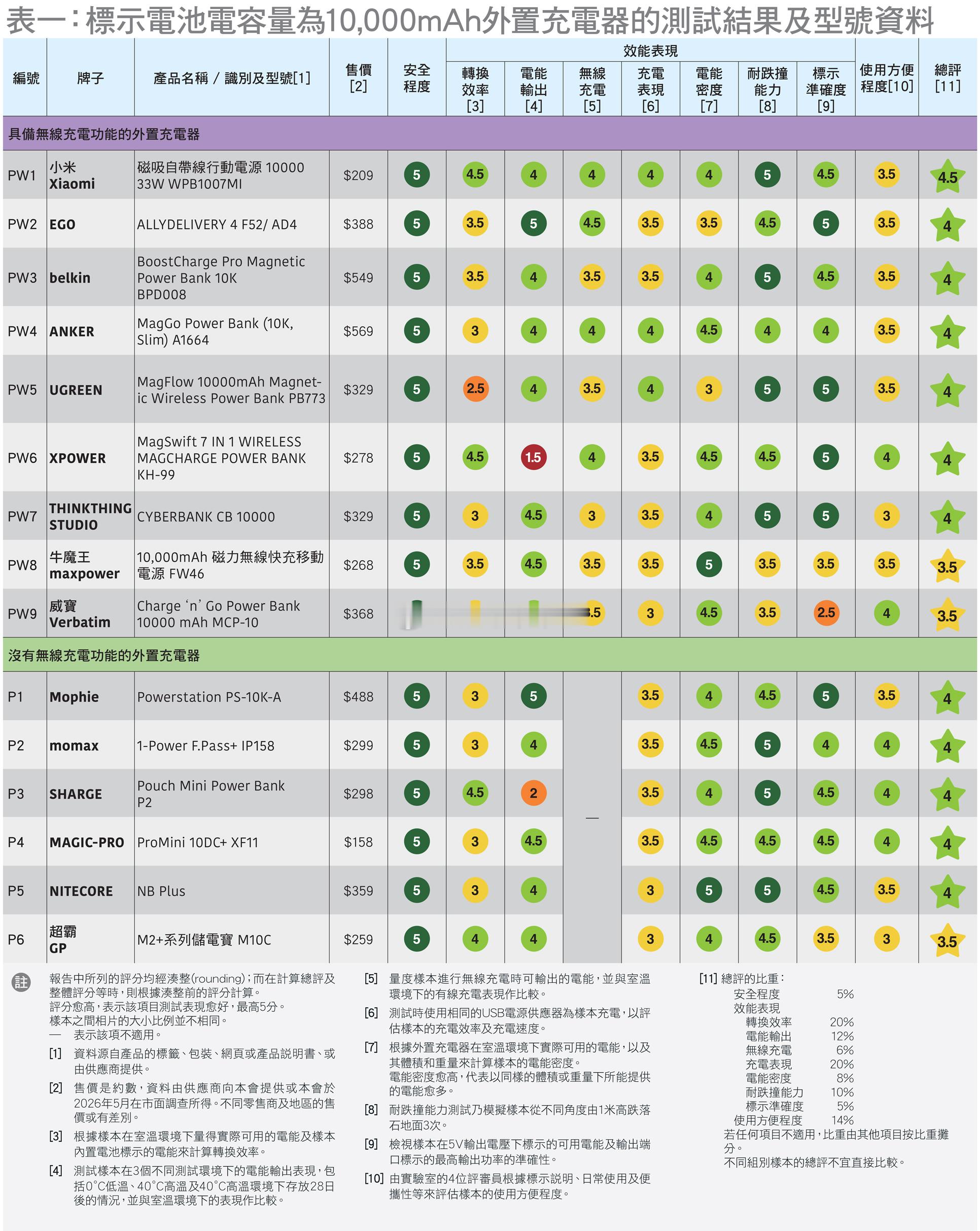 客观公正第三方，香港权威机构的评测，小米充电宝用远低于竞品的价格，拿下最高的评分