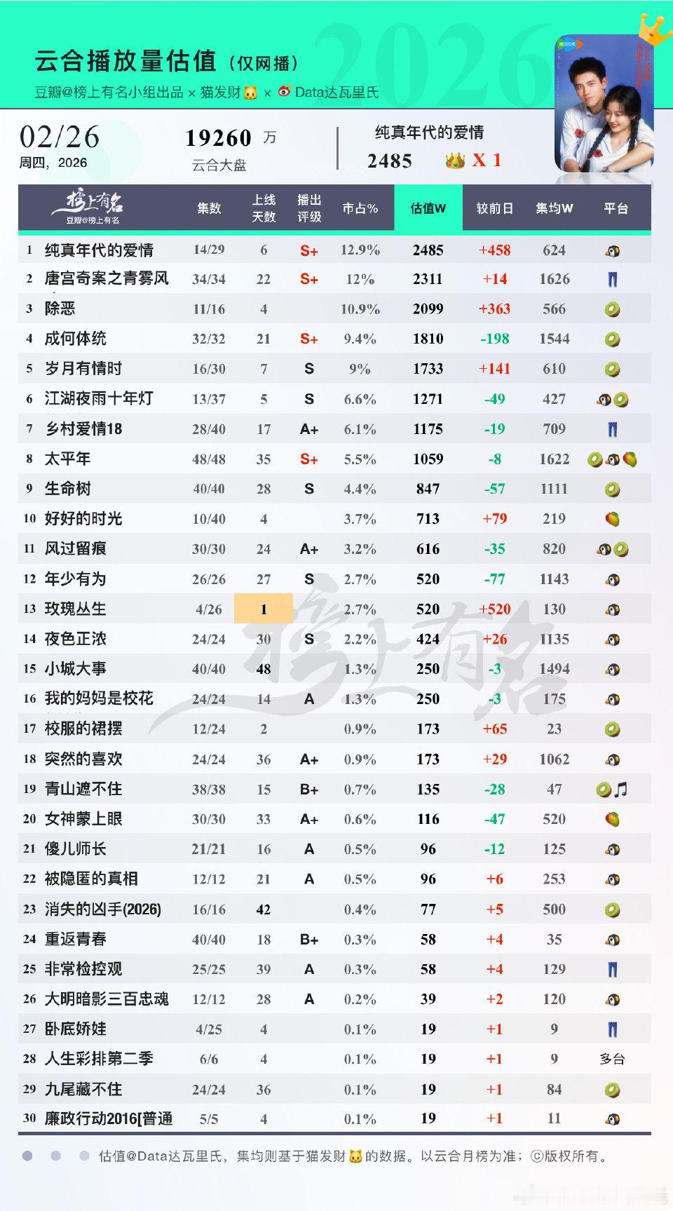 现在白鹿的唐宫奇案走势非常好，但是不能有任何懈怠！VIP更完会有一次大跳水。落差