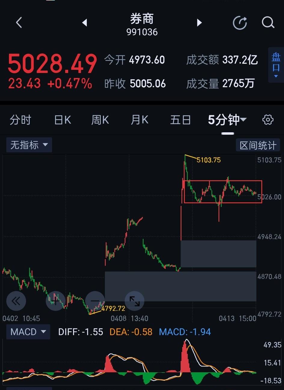 券商板块，明天面临变盘窗口期。券商短期又行至十字路口。进则上演逼空