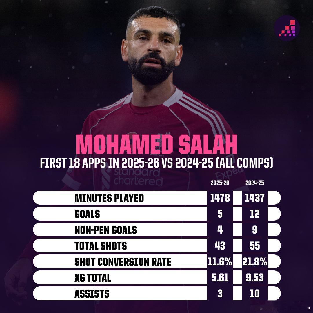 【利物浦前锋萨拉赫上赛季和本赛季出场18次后的数据对比】上场时间：本赛季略多；进