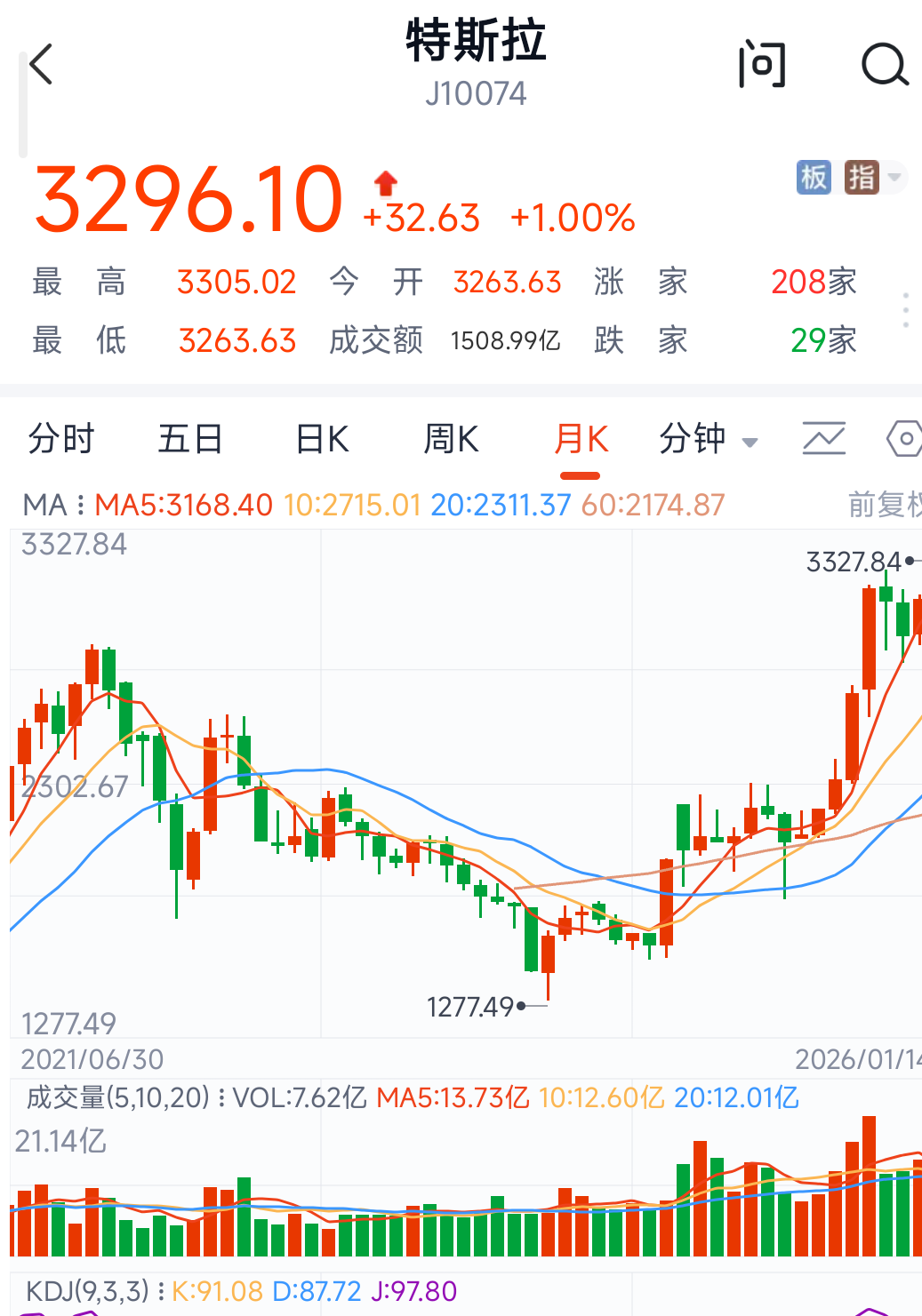 特斯拉授予中国区副总裁朱晓彤52万股期权，行权期限是5年后，行权价格4...