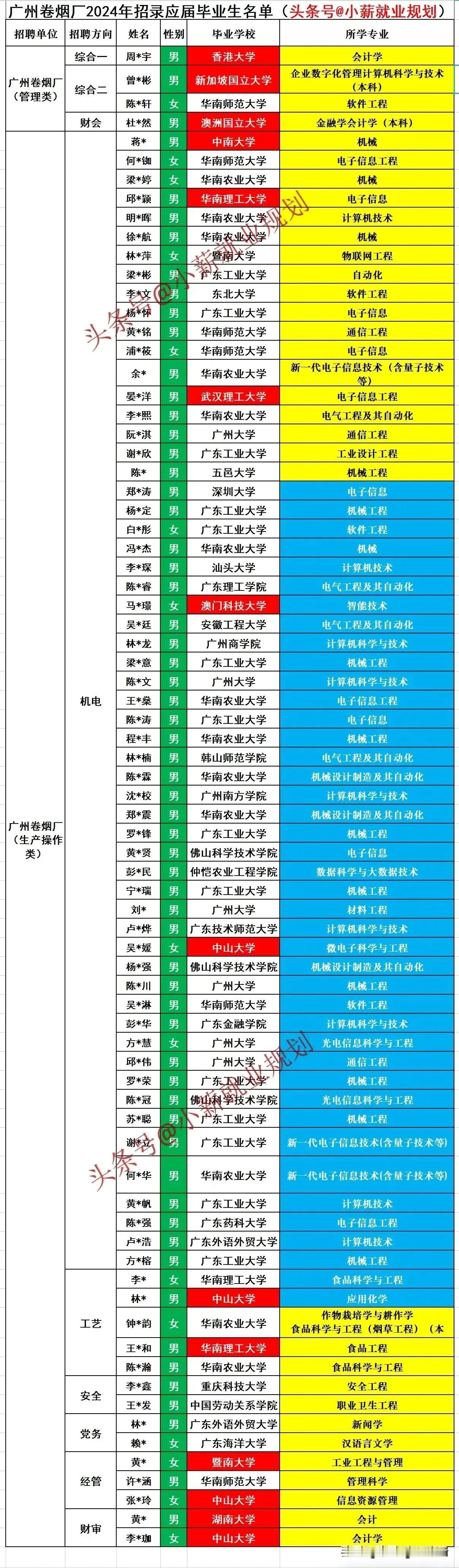 广州卷烟厂2024年录用应届生毕业学校出炉，湖南大学的会计学上岸，欢迎大家留言文