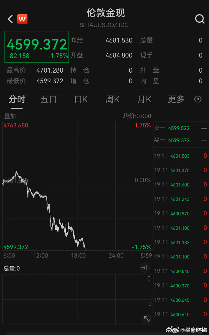 【#现货黄金失守4600关口#】28日，现货黄金盘中震荡下挫，盘中跌破4600美