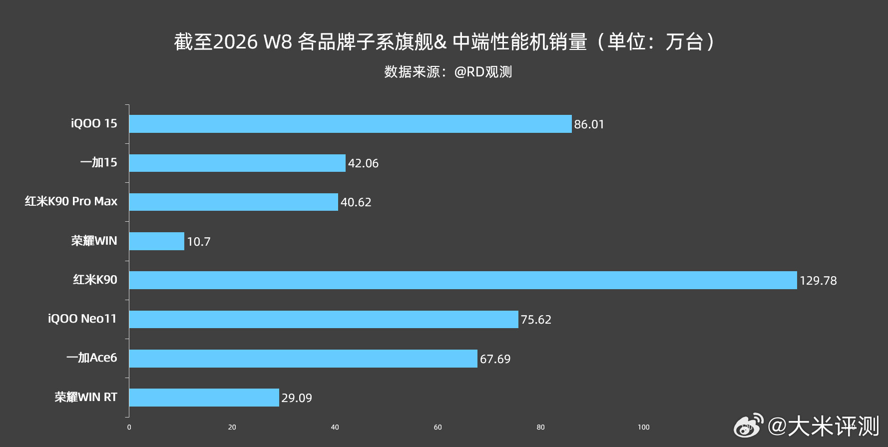 截至2026W8部分子系旗舰&中端性能机销量：iQOO15：86.01W