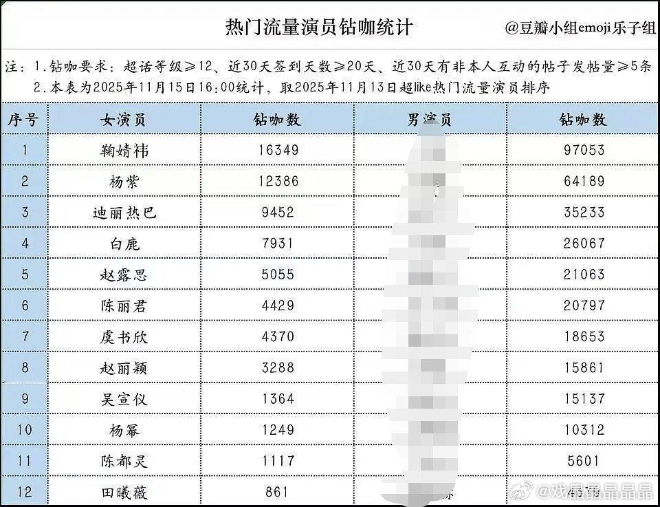 热门流量演员超话钻咖数据统计，女明星前三是:鞠婧祎、杨紫、迪丽热巴。