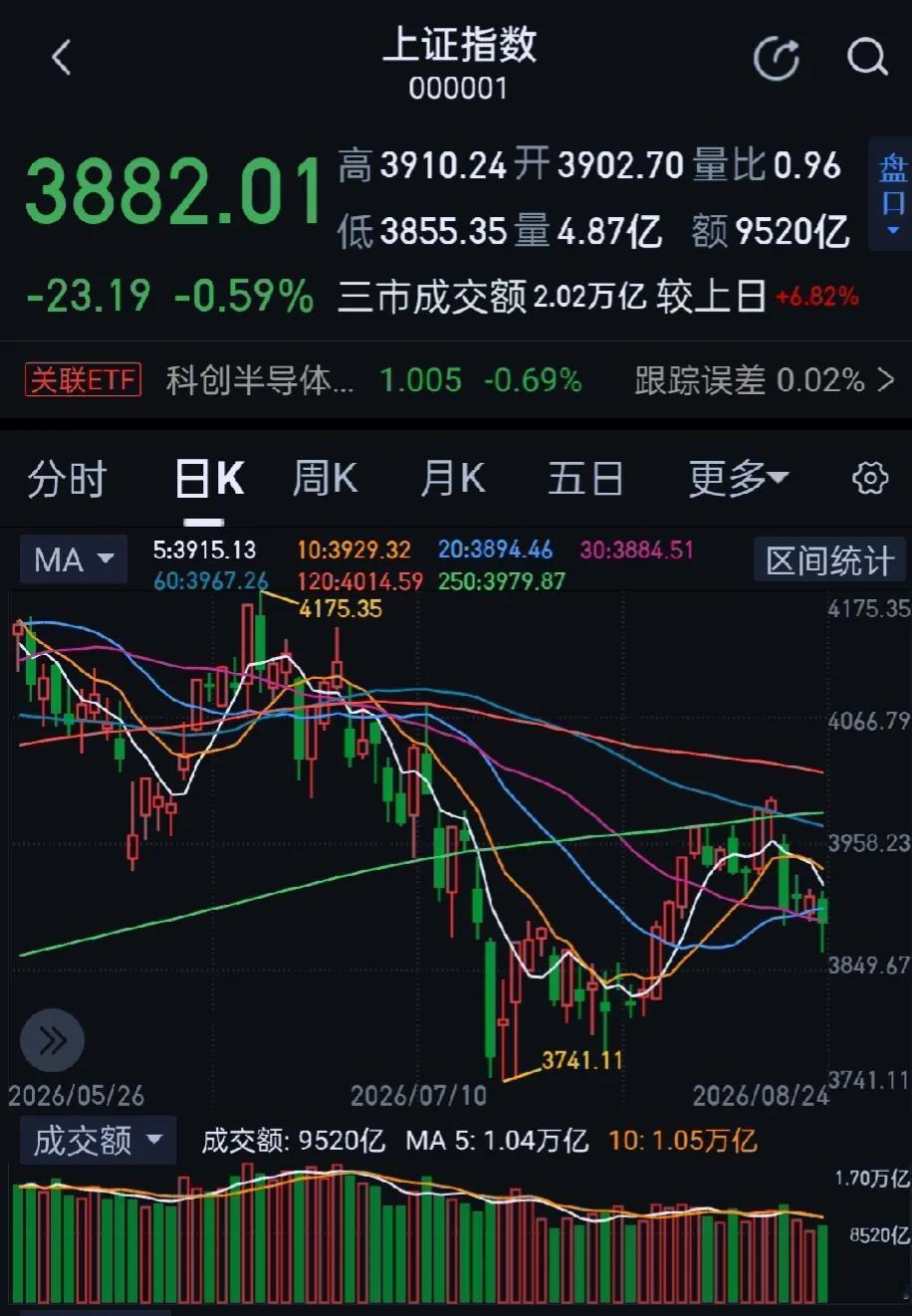 今日大A全天震荡调整，下跌个股接近4000只，创业板指、科创50盘中一度跌超4%