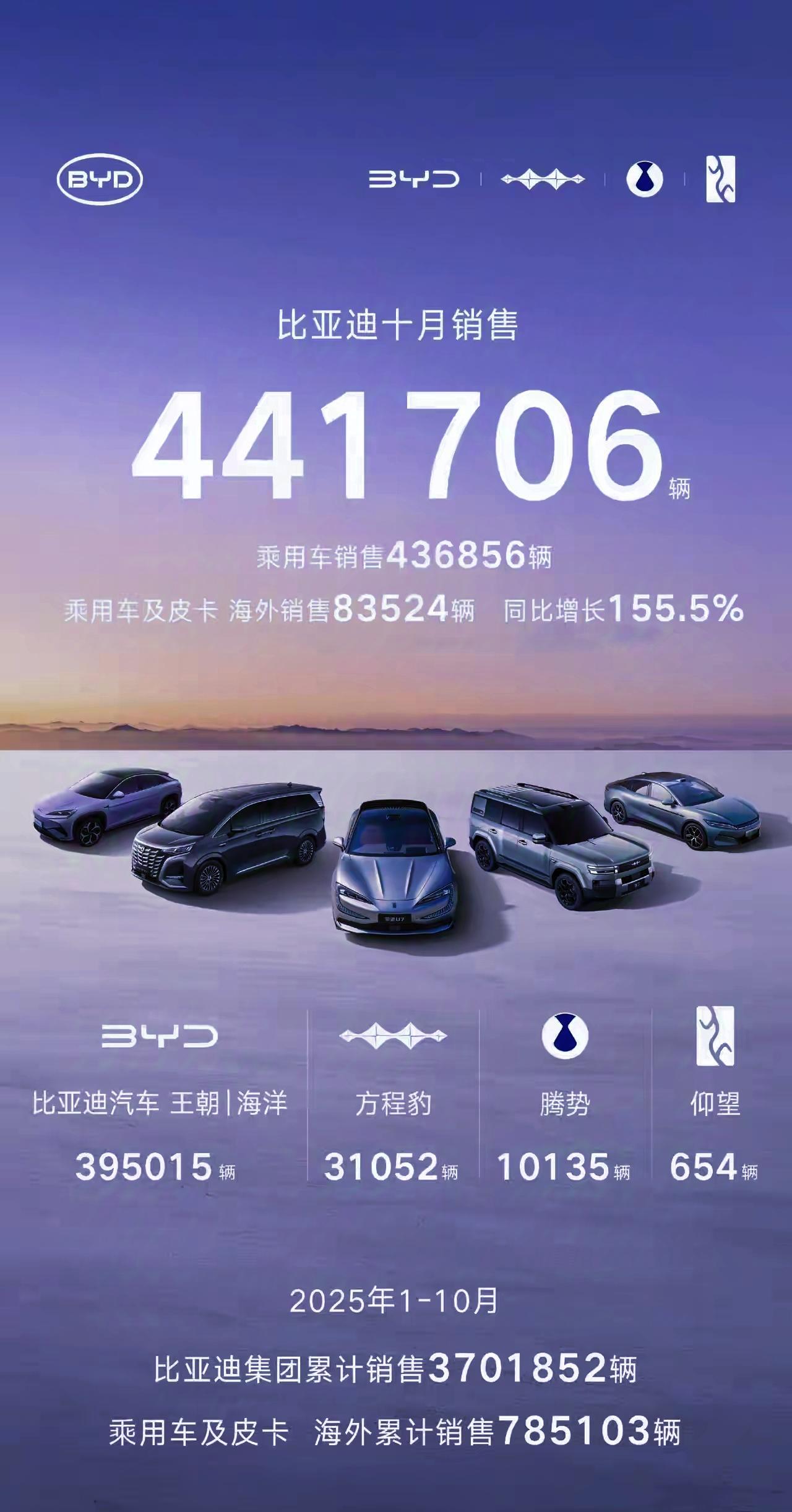 1420万辆！比亚迪无敌是多么寂寞。比亚迪，卖了441706辆。吉利，卖了3