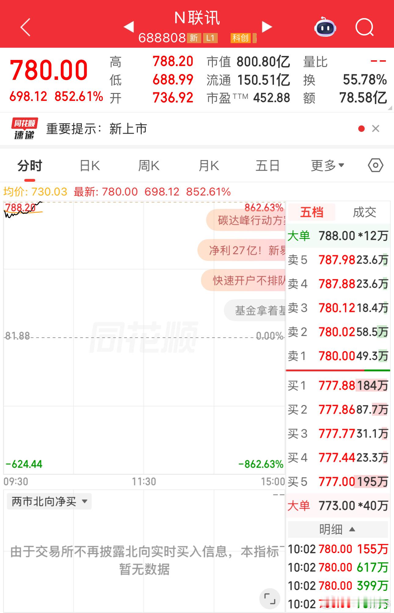 这个新股中一手可以赚将近40万了，以前见过顶格开的新股，但没见过这么大市值还顶格