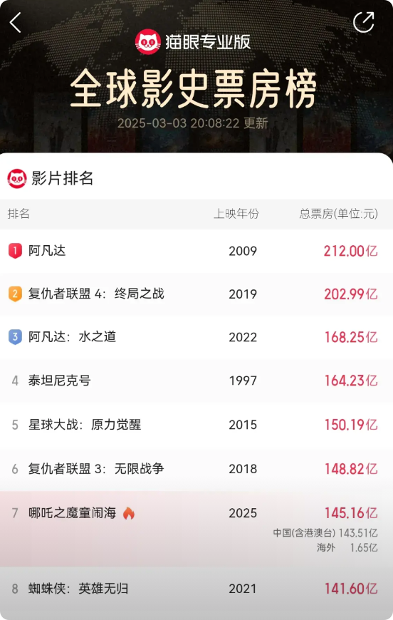 本周《哪吒之魔童闹海》票房能超过《复仇者联盟3》，排进全球第6吗？目前《哪吒之魔