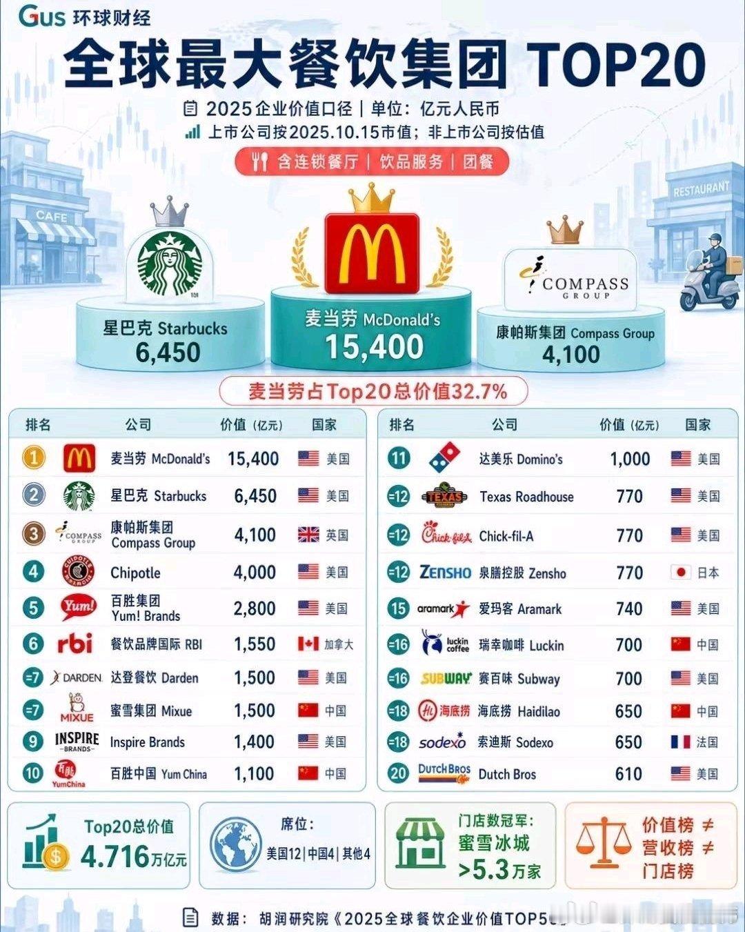 全球最大餐饮集团排行榜
