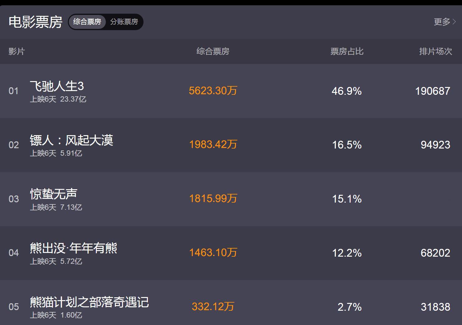 春节档电影谁赚钱，谁亏损，目前来看已经挺明朗了《飞驰人生3》总投资：7亿元（