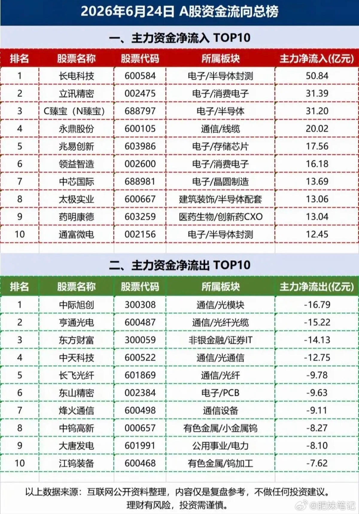 6.24周三主力大资金流向监测TOP20！资金抢筹：光通信模块、光刻胶光