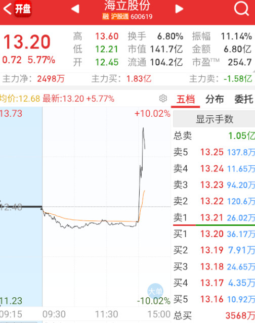 $海立股份sh600619$再轮一把光刻机。​​​