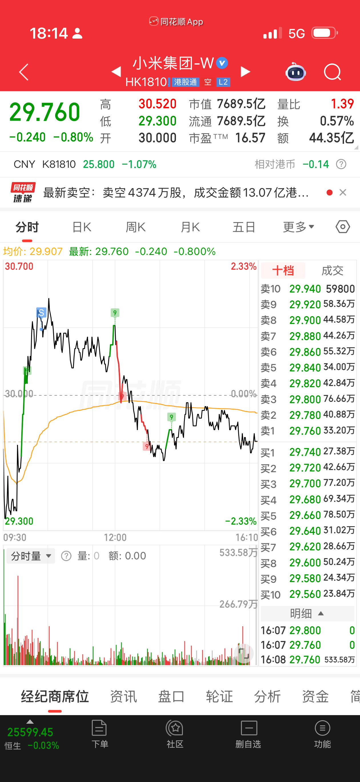 小米这财报，哎。自从清掉了港股新能源拥抱大A，三天就把一个月亏损补回来了。但