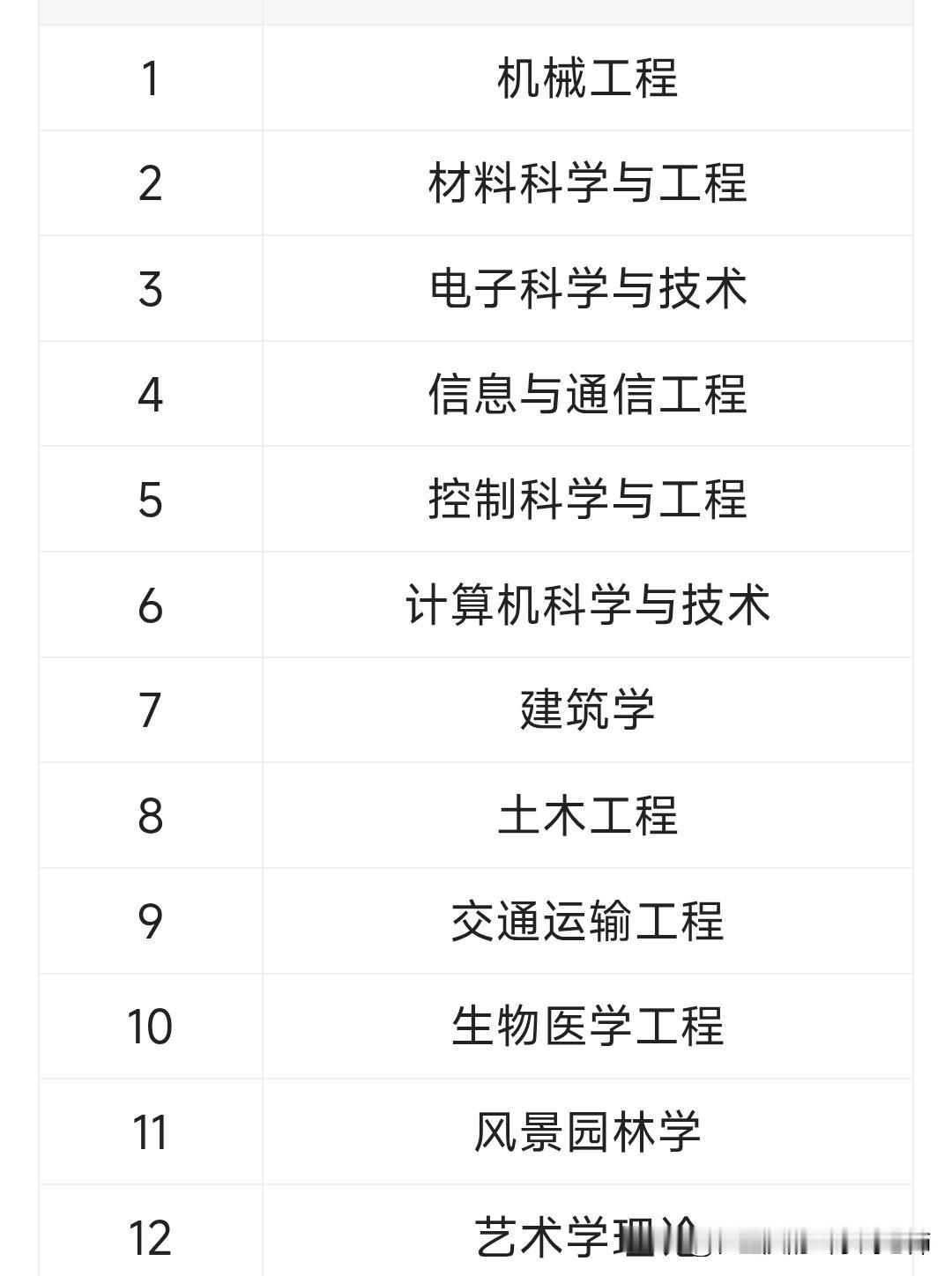 提起东南大学，某些人就给人家下定义：只有土木，建筑，交通拿的出手，其他的不行。实