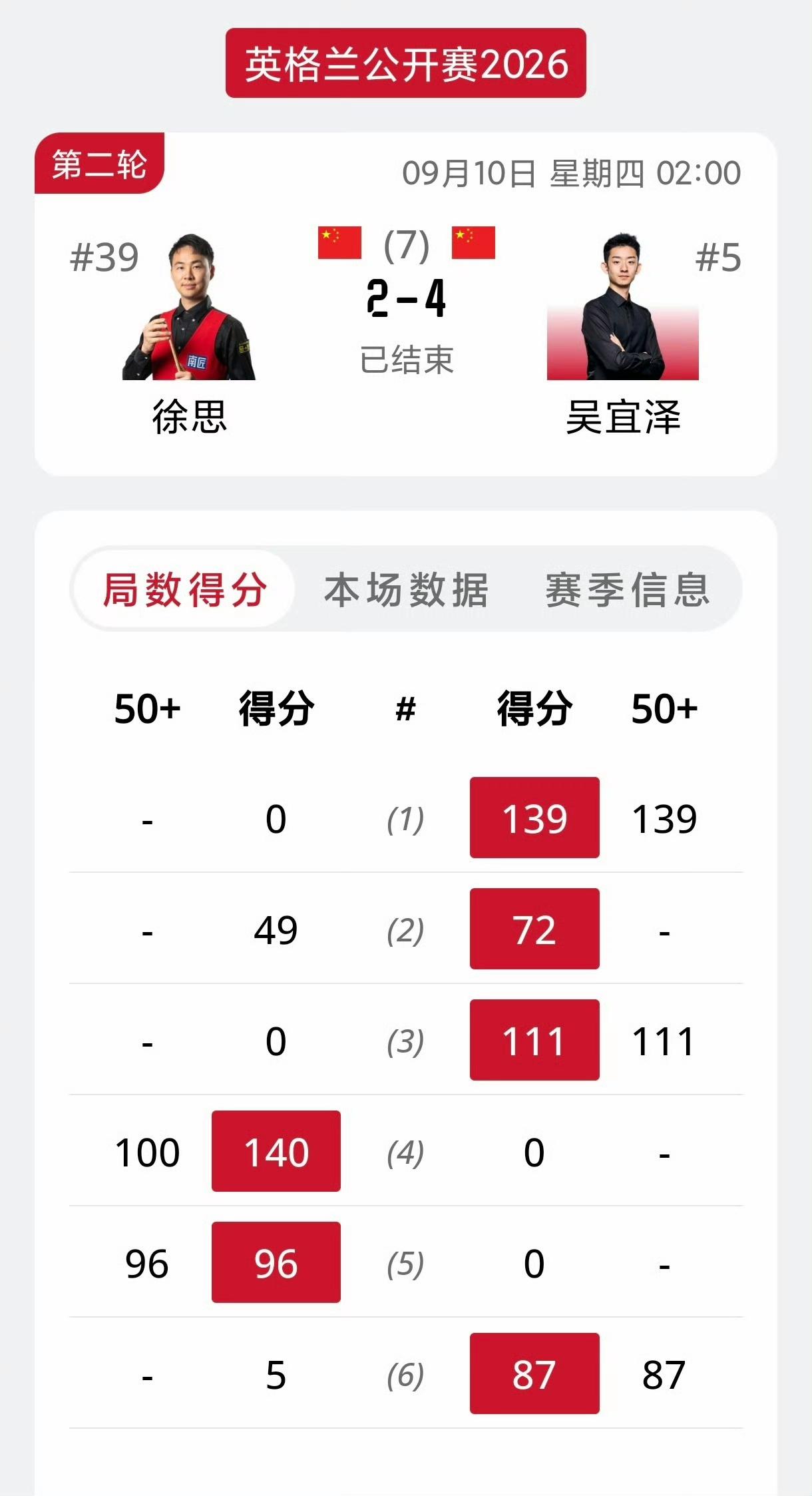 中国斯诺克的确令人印象深刻！斯诺克几乎成了中英二人转。新科世锦赛冠军吴宜泽状态