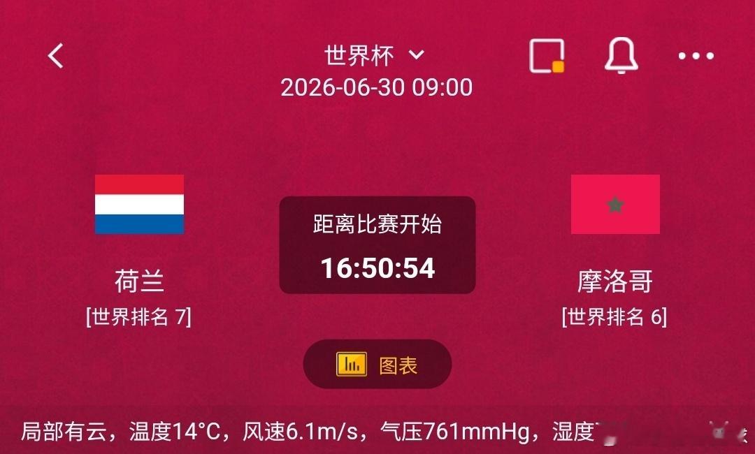 荷兰vs摩洛哥1️⃣荷兰利好：世界排名7，阵中多名球员效力欧洲顶级联赛，三中卫体
