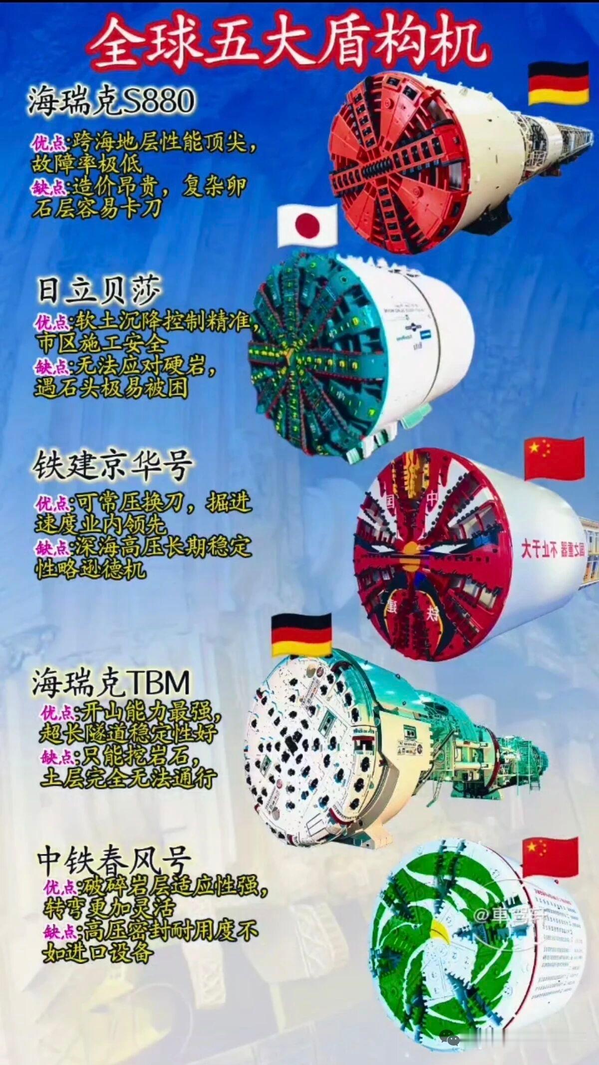 全球五大盾构机那可都是工程界的巨无霸。像中国的“京华号”，直径达16.07米