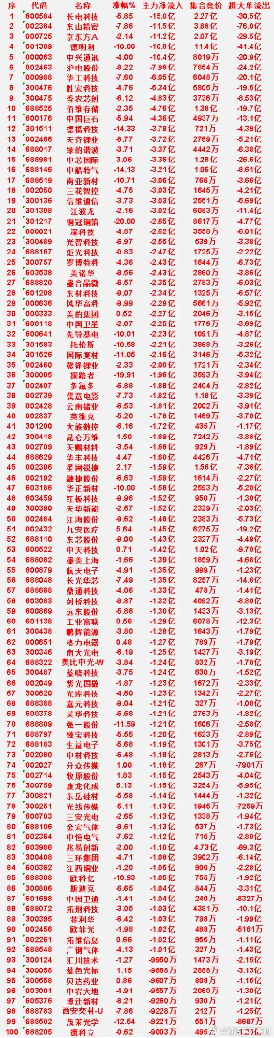 7月20日上午盘，主力，大幅买入的50名单一览紫光股份：涨幅9.99%，净流入