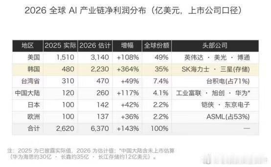科技是第一生产力，这轮AI产业革命目前的利润分配：美国处于产业链核心地位，韩