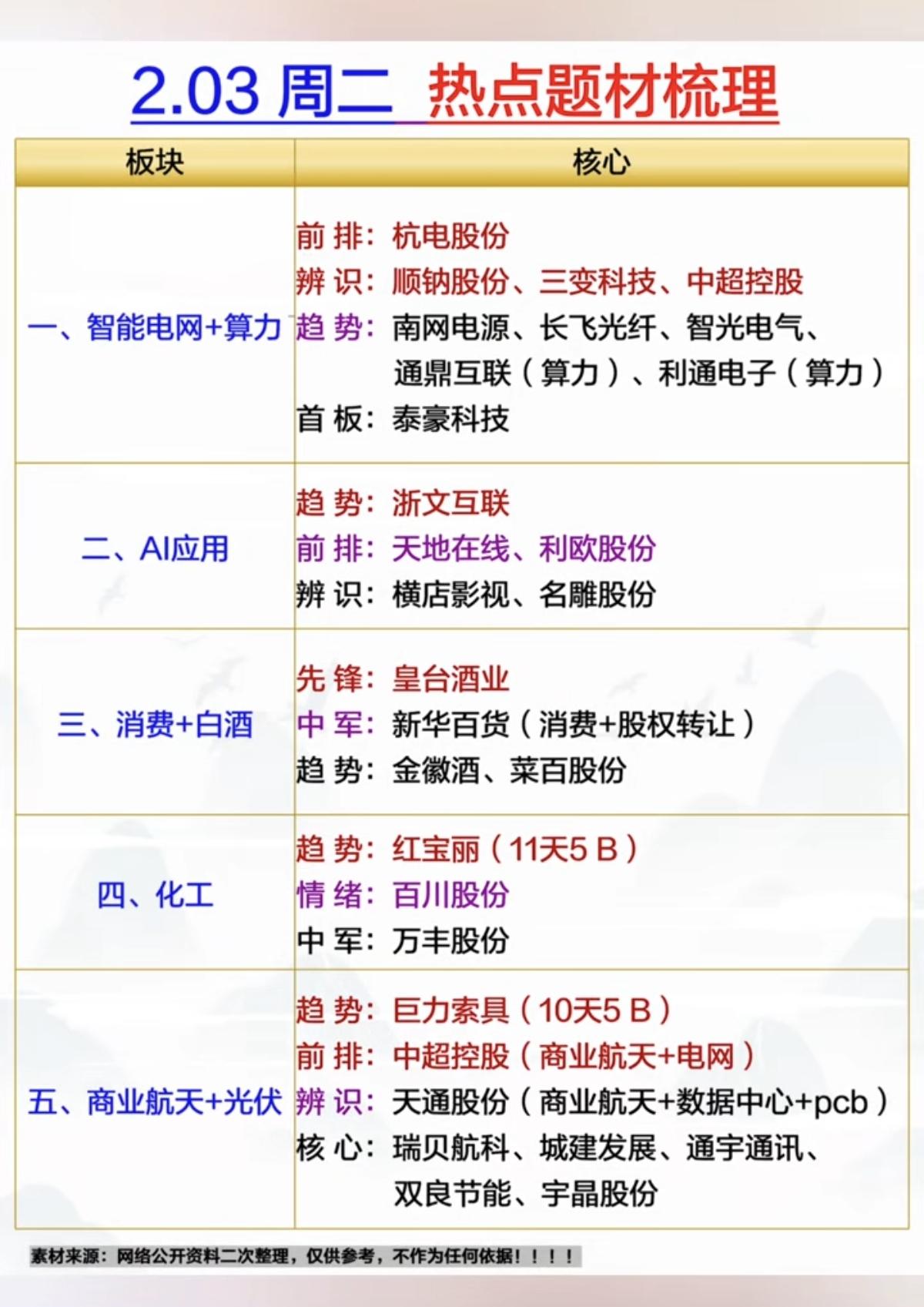 2.03周二市场热点题材+复盘总结！1.智能电网+算力2.人工智能AI