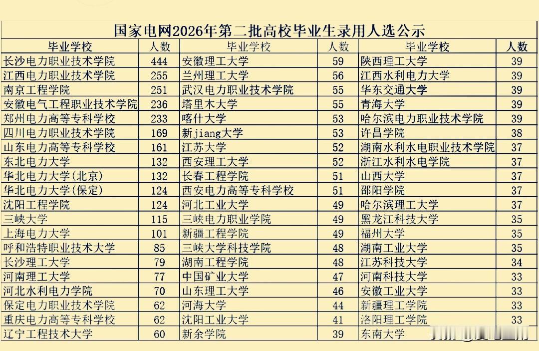 不要再看不起高职专科了！专科可能更有性价比！国家电网第二批高校录用录用人员公示曝